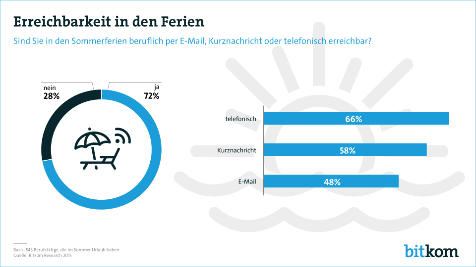 Bitkom Umfrage Urlaub Erreichbarkeit