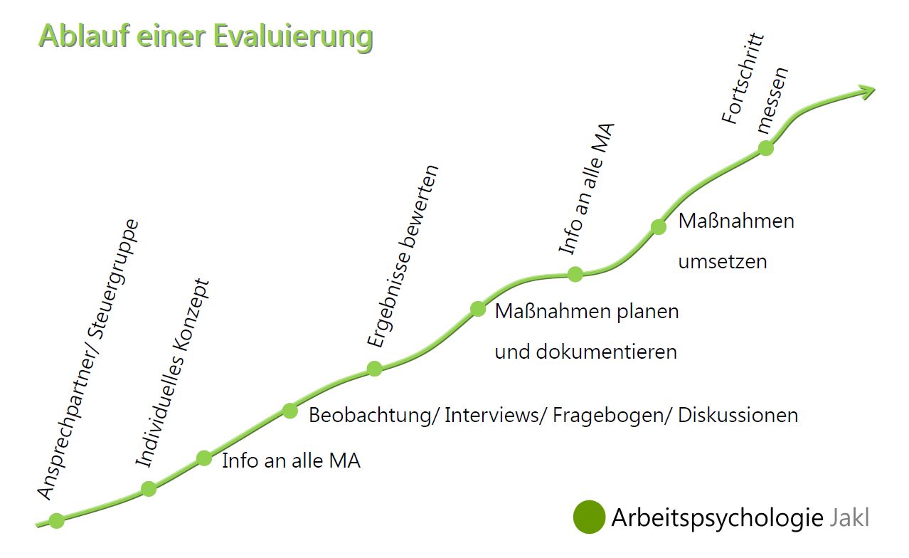 Ablaufdiagramm zur Evaluierung psychischer Belastungen: Individuelles Konzept, Ansprechpartner bzw. Steuerungsgruppe bilden, Info an die MitarbeiterInnen, Messverfahren einsetzen, Ergebnisse bewerten, Maßnahmen planen und dokumentieren, Info an alle MitarbeiterInnen, Maßnahmen umsetzen und Fortschritt messen