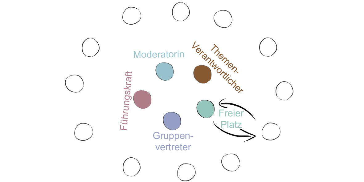 Fish-Bowl - graphische Darstellung