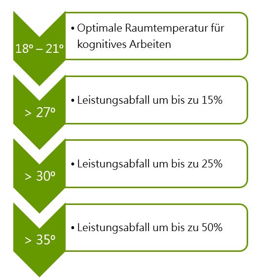 Auflistung von Leistungseinbruch bei bestimmten Temperaturen.