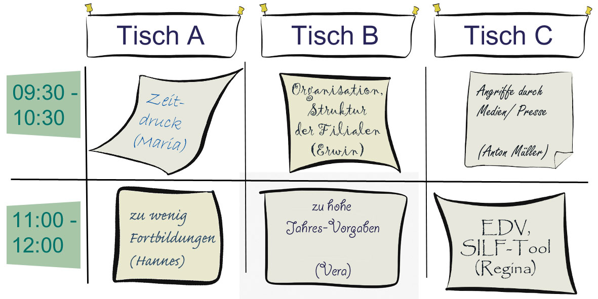 Darstellung von ausgefüllter Raum-Zeit-Tabelle